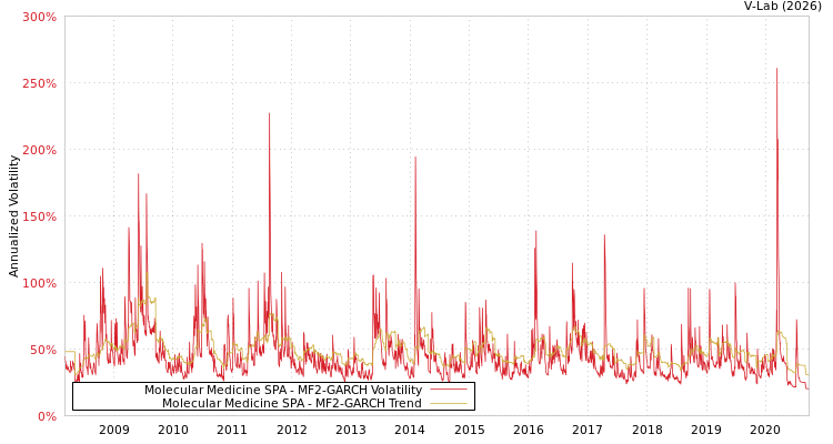 graph of Molecular Medicine SPA MF2-GARCH