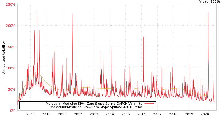 graph of Molecular Medicine SPA S0GARCH