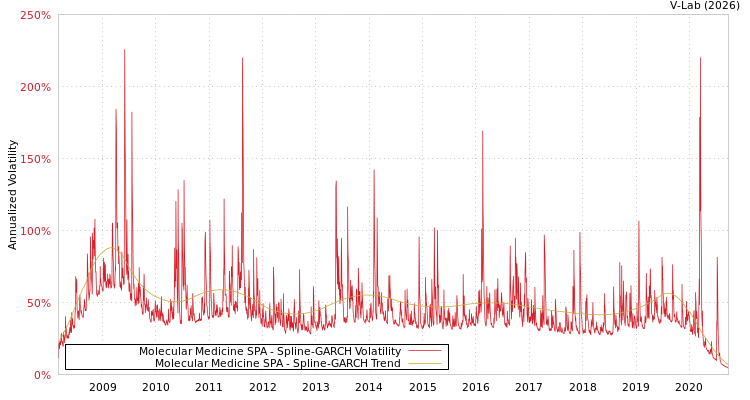 graph of Molecular Medicine SPA SGARCH