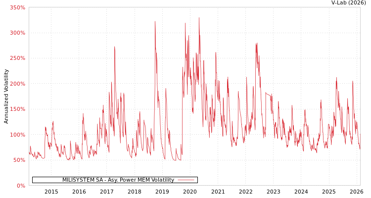 graph of MILISYSTEM SA APMEM