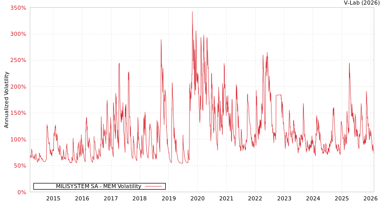 graph of MILISYSTEM SA MEM