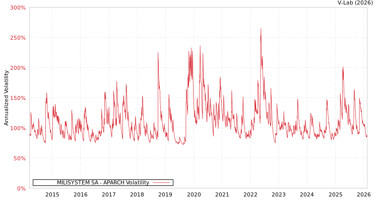 graph of MILISYSTEM SA APARCH