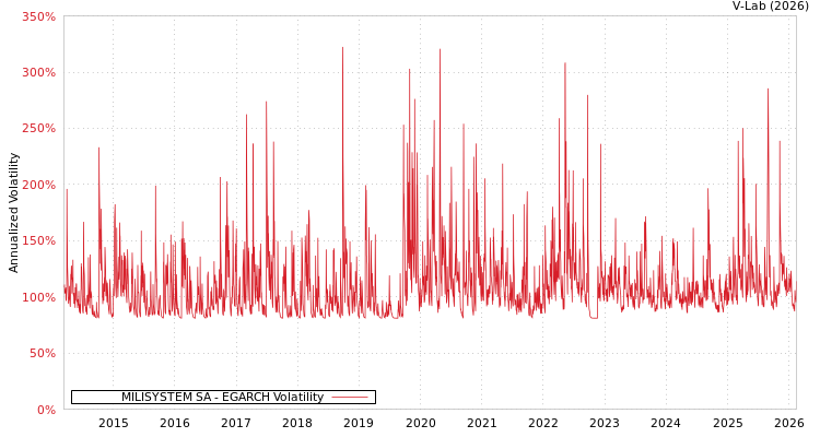 graph of MILISYSTEM SA EGARCH
