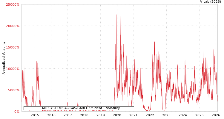 graph of MILISYSTEM SA GAS-GARCH-T