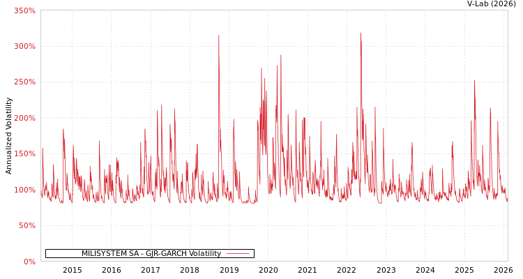 graph of MILISYSTEM SA GJR-GARCH