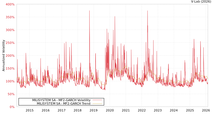 graph of MILISYSTEM SA MF2-GARCH
