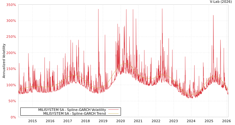 graph of MILISYSTEM SA SGARCH