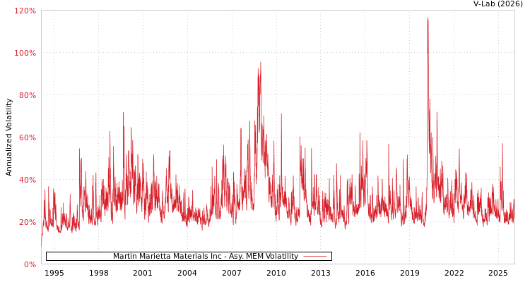 graph of Martin Marietta Materials Inc AMEM
