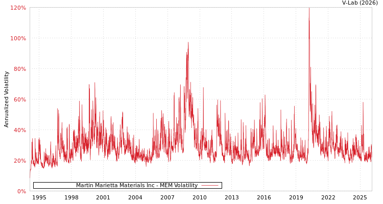 graph of Martin Marietta Materials Inc MEM