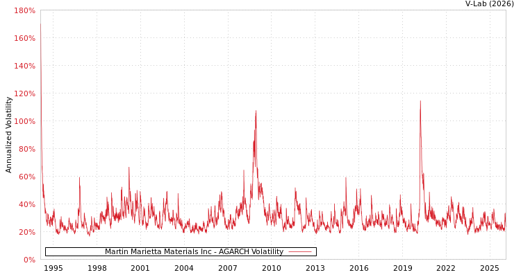 graph of Martin Marietta Materials Inc AGARCH