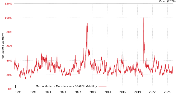 graph of Martin Marietta Materials Inc EGARCH