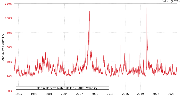 graph of Martin Marietta Materials Inc GARCH