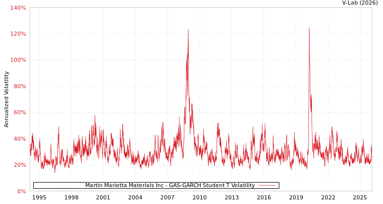 graph of Martin Marietta Materials Inc GAS-GARCH-T