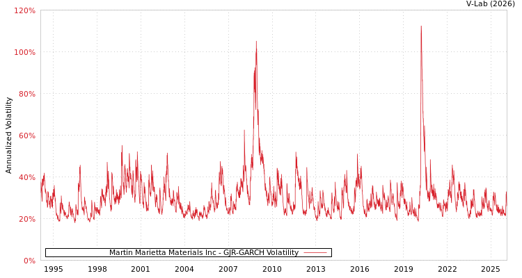 graph of Martin Marietta Materials Inc GJR-GARCH