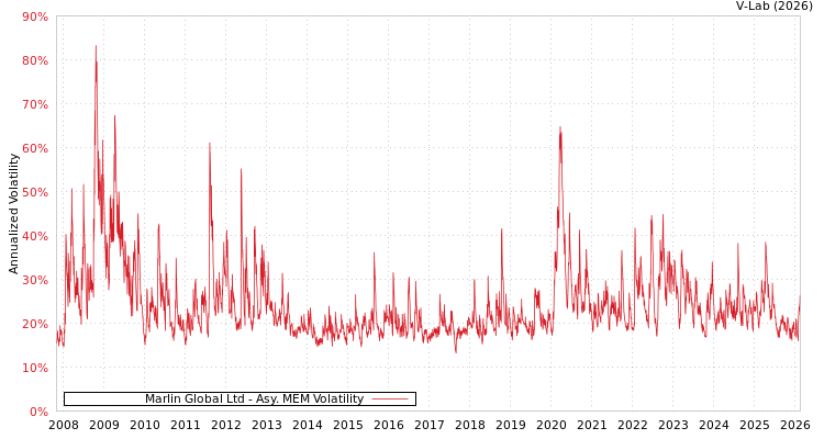 graph of Marlin Global Ltd AMEM