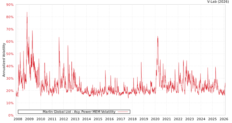graph of Marlin Global Ltd APMEM