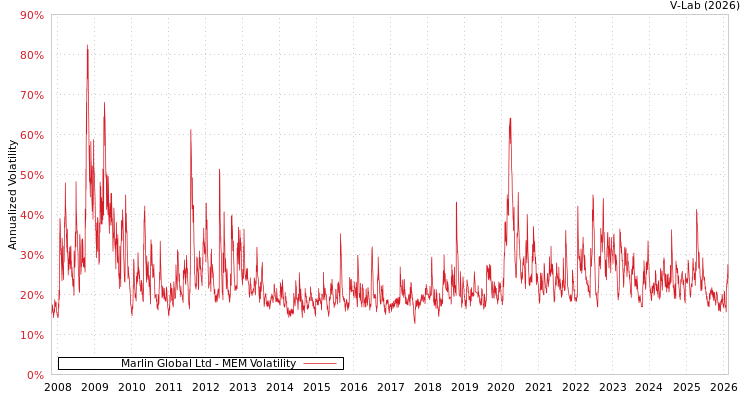 graph of Marlin Global Ltd MEM