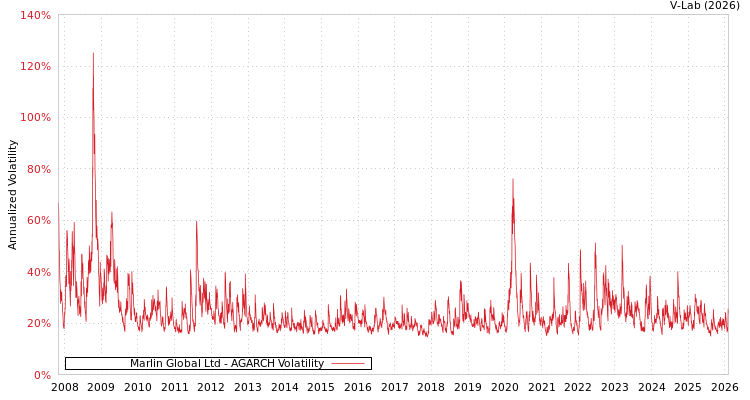 graph of Marlin Global Ltd AGARCH