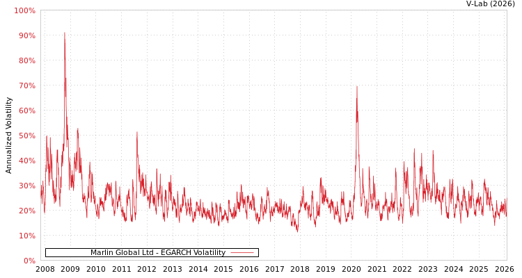 graph of Marlin Global Ltd EGARCH