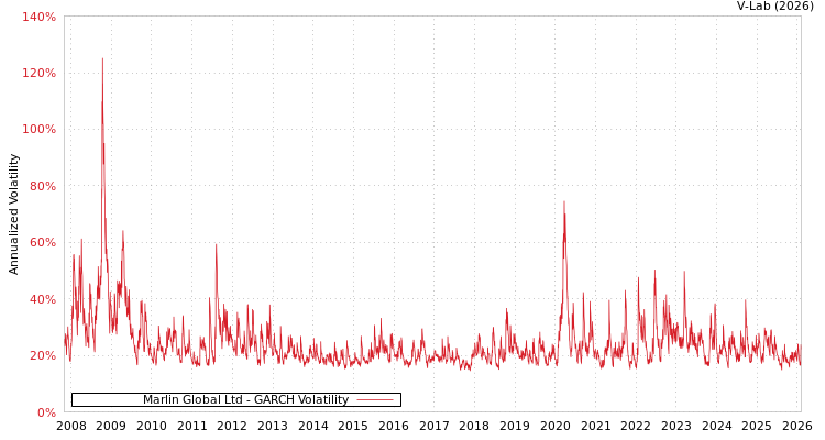 graph of Marlin Global Ltd GARCH