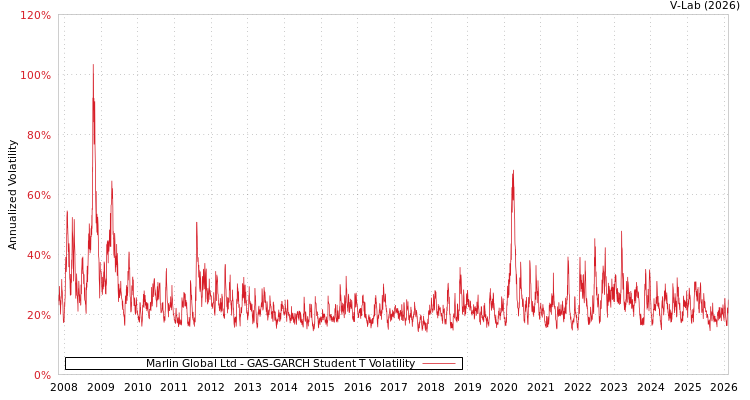 graph of Marlin Global Ltd GAS-GARCH-T