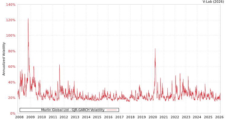 graph of Marlin Global Ltd GJR-GARCH