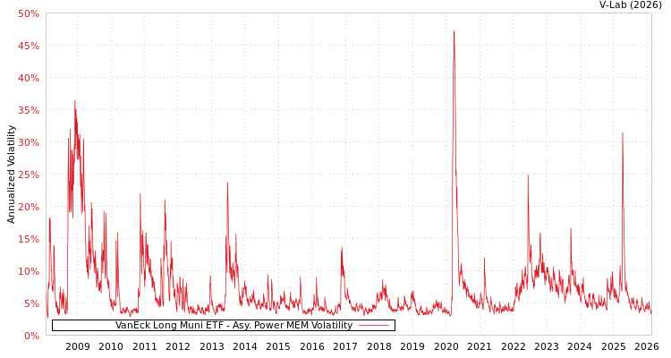 graph of VanEck Long Muni ETF APMEM