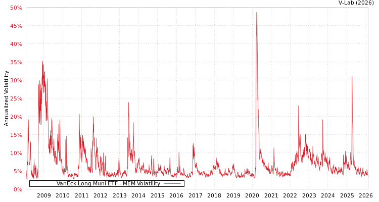 graph of VanEck Long Muni ETF MEM