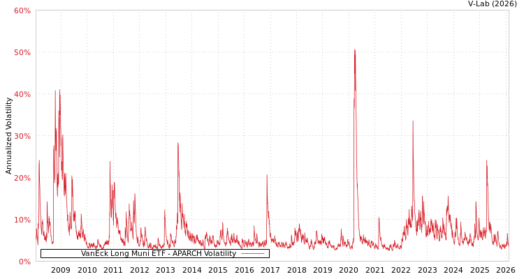 graph of VanEck Long Muni ETF APARCH