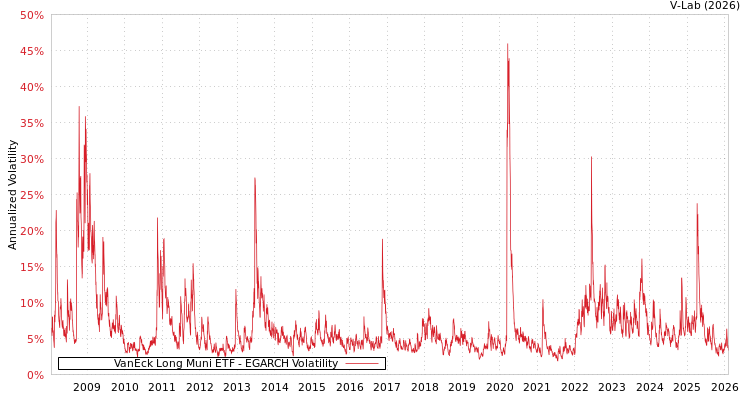 graph of VanEck Long Muni ETF EGARCH
