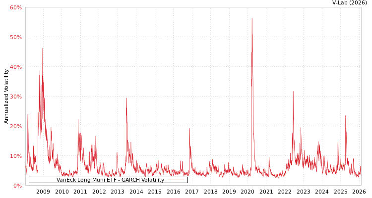 graph of VanEck Long Muni ETF GARCH