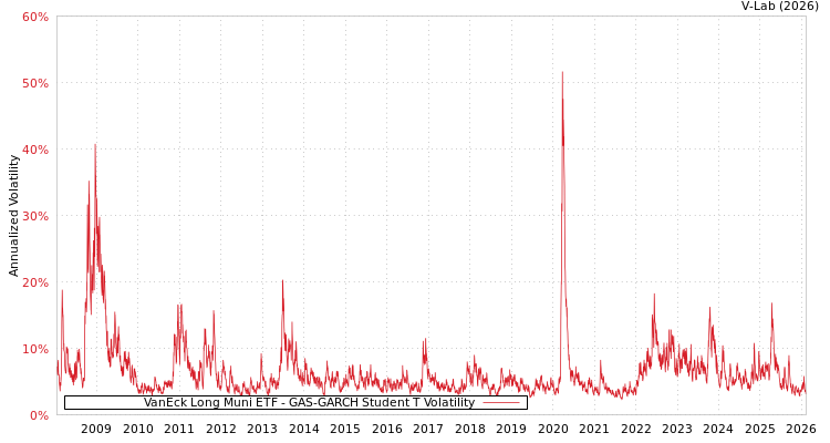 graph of VanEck Long Muni ETF GAS-GARCH-T