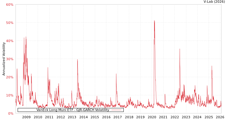 graph of VanEck Long Muni ETF GJR-GARCH