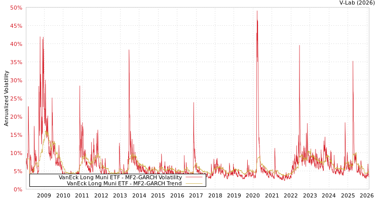graph of VanEck Long Muni ETF MF2-GARCH