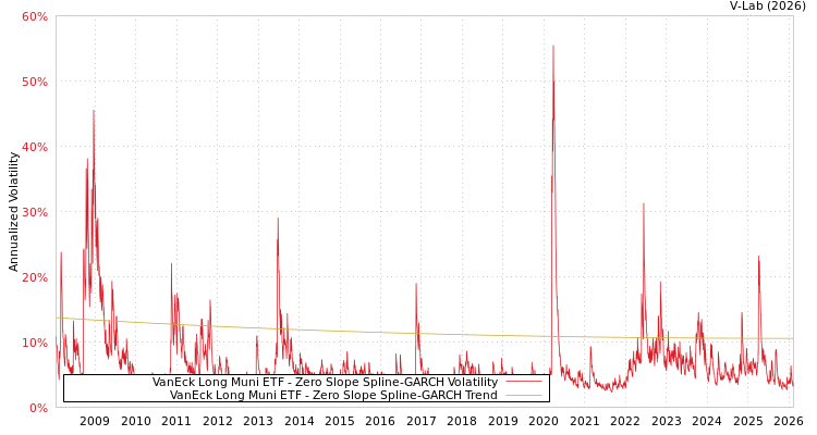 graph of VanEck Long Muni ETF S0GARCH