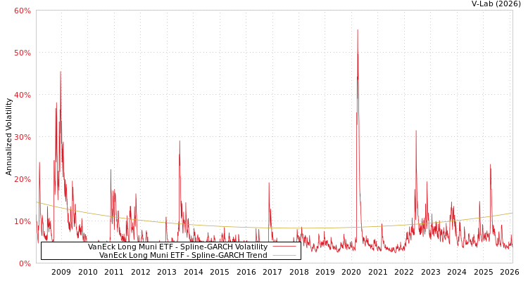 graph of VanEck Long Muni ETF SGARCH