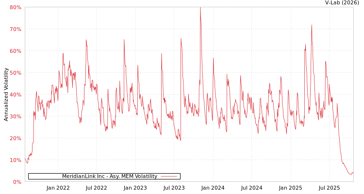 graph of MeridianLink Inc AMEM
