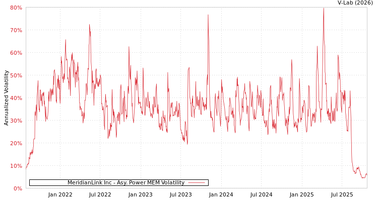 graph of MeridianLink Inc APMEM