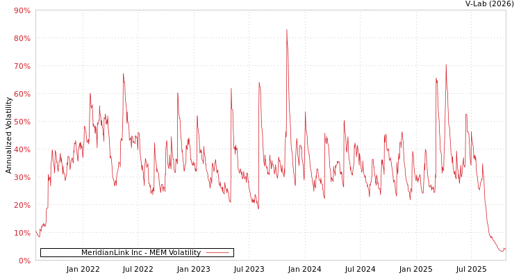 graph of MeridianLink Inc MEM