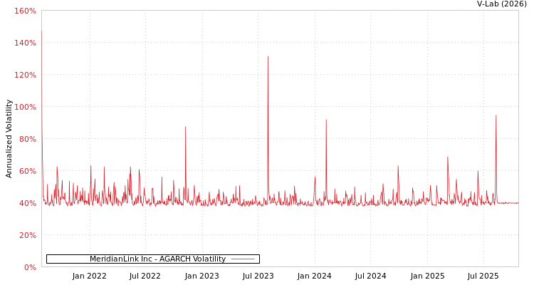 graph of MeridianLink Inc AGARCH