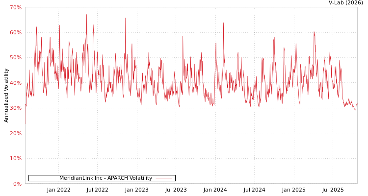 graph of MeridianLink Inc APARCH