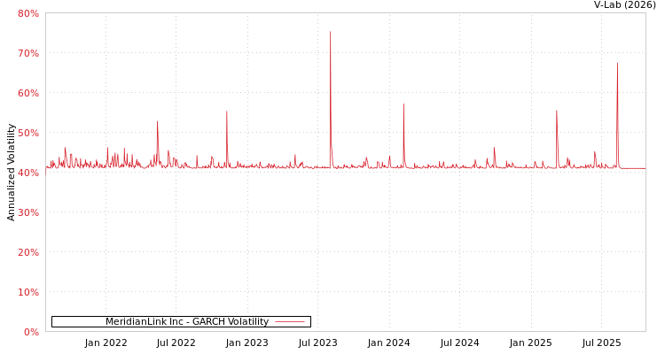 graph of MeridianLink Inc GARCH