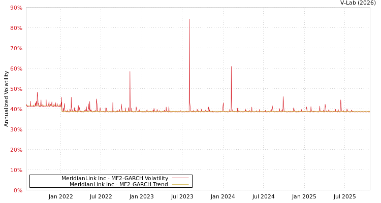 graph of MeridianLink Inc MF2-GARCH