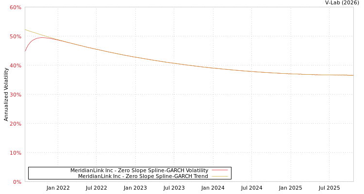 graph of MeridianLink Inc S0GARCH