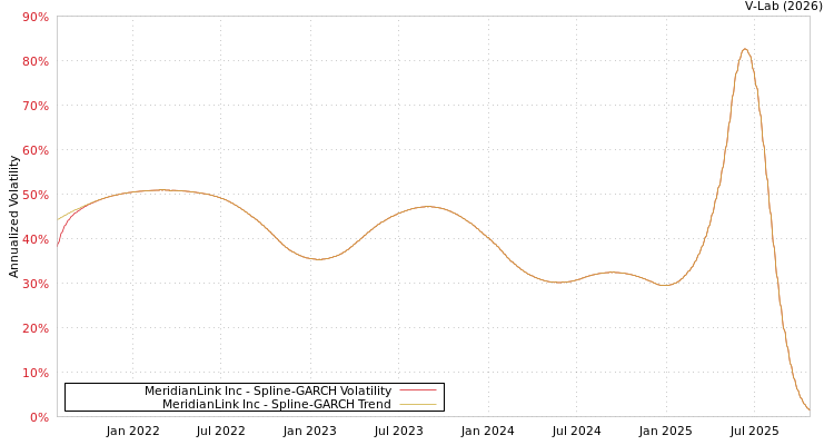 graph of MeridianLink Inc SGARCH