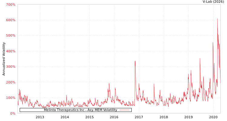 graph of Melinta Therapeutics Inc AMEM
