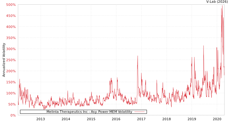 graph of Melinta Therapeutics Inc APMEM