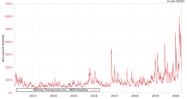 graph of Melinta Therapeutics Inc MEM