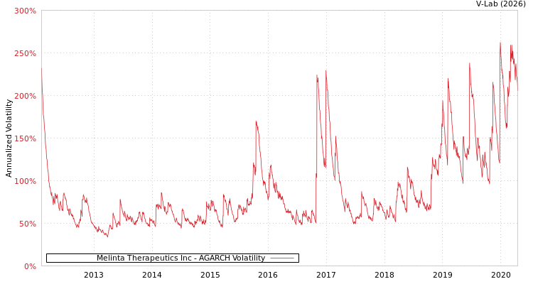 graph of Melinta Therapeutics Inc AGARCH