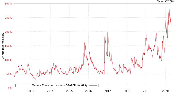 graph of Melinta Therapeutics Inc EGARCH